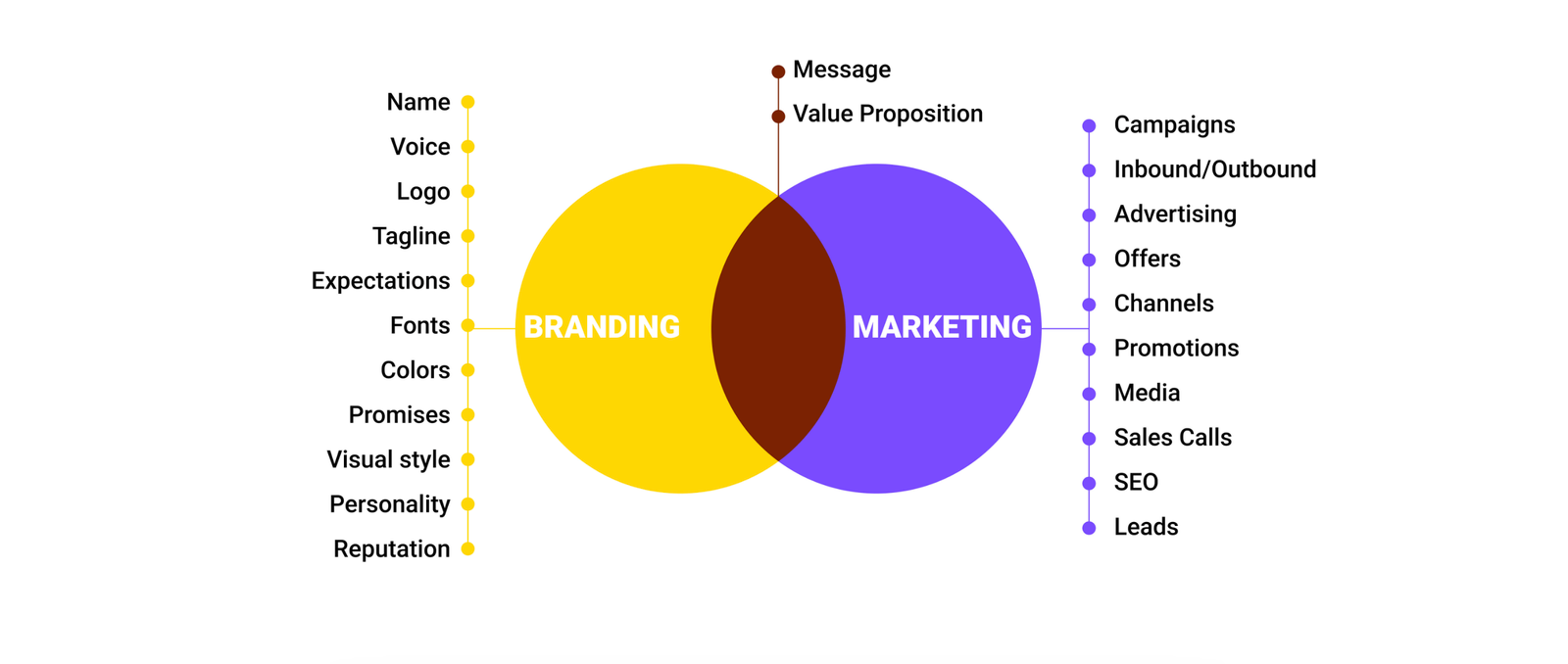 branding vs marketing